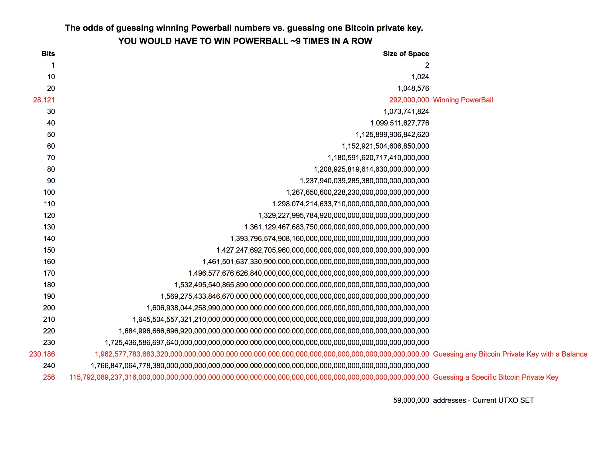 Odds of guessing a Bitcoin private key